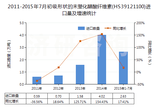 2011-2015年7月初級形狀的未塑化醋酸纖維素(HS39121100)進口量及增速統(tǒng)計
